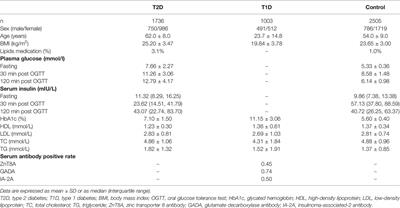 Rs864745 in JAZF1, an Islet Function Associated Variant, Correlates With Plasma Lipid Levels in Both Type 1 and Type 2 Diabetes Status, but Not Healthy Subjects